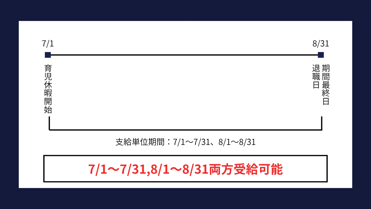 育児休暇給付金の支給単位期間