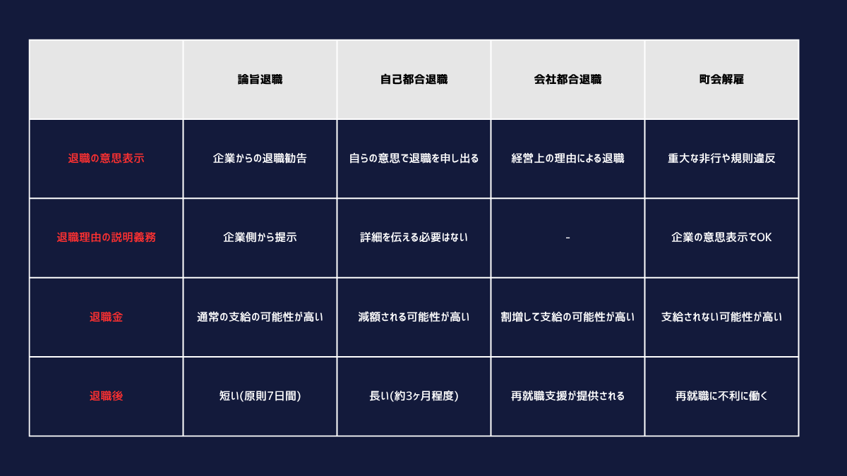 退職方法一覧